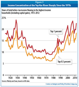 Wealth inequality